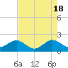 Tide chart for Tavernier Harbor, Hawk Channel, Florida on 2024/05/18