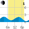 Tide chart for Tavernier Harbor, Hawk Channel, Florida on 2024/05/1