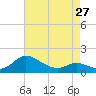 Tide chart for Taylors Island, Chesapeake Bay, Maryland on 2024/04/27