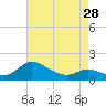 Tide chart for Taylors Island, Chesapeake Bay, Maryland on 2024/04/28