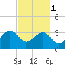 Tide chart for Bluff Plantation, Combahee River, South Carolina on 2024/03/1