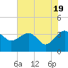 Tide chart for Bluff Plantation, Combahee River, South Carolina on 2024/05/19
