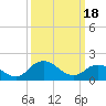 Tide chart for Teague Creek, Manokin River, Chesapeake Bay, Maryland on 2024/03/18