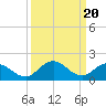 Tide chart for Teague Creek, Manokin River, Chesapeake Bay, Maryland on 2024/03/20