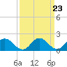 Tide chart for Teague Creek, Manokin River, Chesapeake Bay, Maryland on 2024/03/23