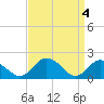 Tide chart for Teague Creek, Manokin River, Chesapeake Bay, Maryland on 2024/04/4