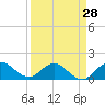 Tide chart for North Fork entrance, Tequesta, Loxahatchee River, Florida on 2024/03/28