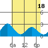 Tide chart for San Joaquin River, Mokelumne River, Terminous, California on 2024/05/18