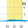 Tide chart for Atchafalaya River, Morgan City, Louisiana on 2024/04/11