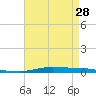 Tide chart for Atchafalaya River, Morgan City, Louisiana on 2024/04/28