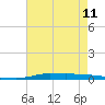 Tide chart for Atchafalaya River, Morgan City, Louisiana on 2024/05/11