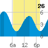 Tide chart for Bluff Point, Wadmalaw River, South Carolina on 2023/04/26