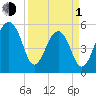 Tide chart for Bluff Point, Wadmalaw River, South Carolina on 2024/04/1