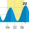 Tide chart for Bluff Point, Wadmalaw River, South Carolina on 2024/04/22