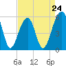 Tide chart for Bluff Point, Wadmalaw River, South Carolina on 2024/04/24
