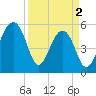 Tide chart for Bluff Point, Wadmalaw River, South Carolina on 2024/04/2