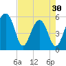 Tide chart for Bluff Point, Wadmalaw River, South Carolina on 2024/04/30