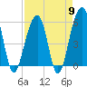 Tide chart for Bluff Point, Wadmalaw River, South Carolina on 2024/04/9