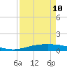 Tide chart for Corpus Christi, Texas on 2023/04/10