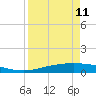 Tide chart for Corpus Christi, Texas on 2023/04/11