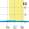 Tide chart for Corpus Christi, Texas on 2024/03/11
