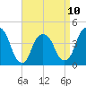 Tide chart for The Battery, New York Harbor, New York on 2023/04/10