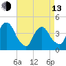 Tide chart for The Battery, New York Harbor, New York on 2023/04/13