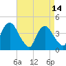 Tide chart for The Battery, New York Harbor, New York on 2023/04/14