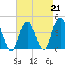 Tide chart for The Battery, New York Harbor, New York on 2023/04/21