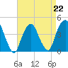 Tide chart for The Battery, New York Harbor, New York on 2023/04/22
