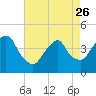 Tide chart for The Battery, New York Harbor, New York on 2023/04/26