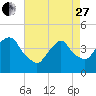 Tide chart for The Battery, New York Harbor, New York on 2023/04/27