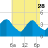 Tide chart for The Battery, New York Harbor, New York on 2023/04/28