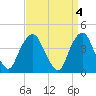 Tide chart for The Battery, New York Harbor, New York on 2023/04/4