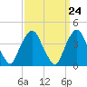 Tide chart for The Battery, New York Harbor, New York on 2024/03/24