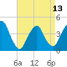 Tide chart for The Battery, New York Harbor, New York on 2024/04/13