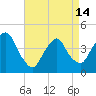 Tide chart for The Battery, New York Harbor, New York on 2024/04/14