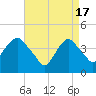 Tide chart for The Battery, New York Harbor, New York on 2024/04/17