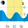 Tide chart for The Battery, New York Harbor, New York on 2024/04/1