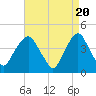 Tide chart for The Battery, New York Harbor, New York on 2024/04/20
