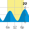 Tide chart for The Battery, New York Harbor, New York on 2024/04/22