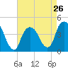 Tide chart for The Battery, New York Harbor, New York on 2024/04/26