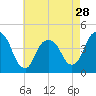 Tide chart for The Battery, New York Harbor, New York on 2024/04/28
