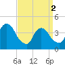 Tide chart for The Battery, New York Harbor, New York on 2024/04/2