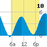 Tide chart for The Battery, New York Harbor, New York on 2024/05/10