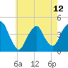 Tide chart for The Battery, New York Harbor, New York on 2024/05/12
