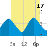 Tide chart for The Battery, New York Harbor, New York on 2024/05/17