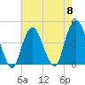Tide chart for The Battery, New York Harbor, New York on 2024/05/8