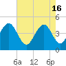 Tide chart for Fort Moultrie, Sullivans Island, South Carolina on 2024/05/16