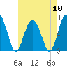 Tide chart for Thomas Landing, S. Newport River, Georgia on 2024/05/10